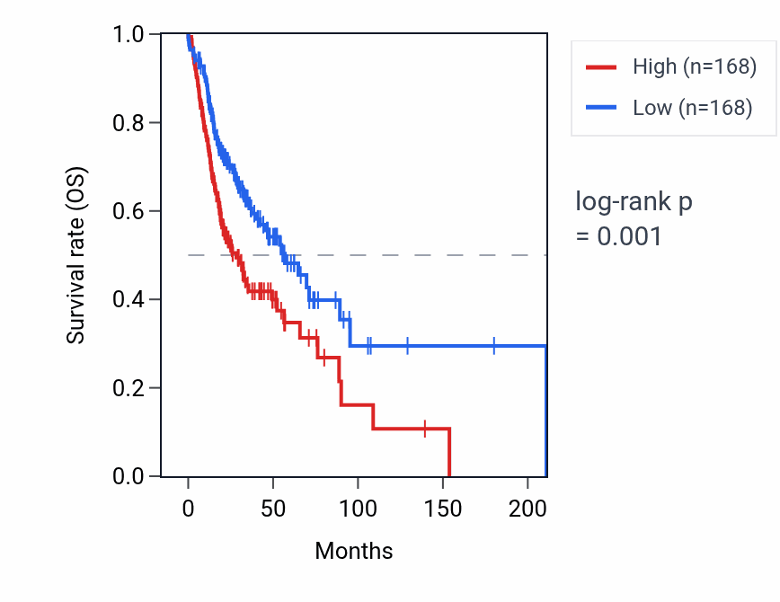 Kaplan&ndash;Meier survival curve for TCEAL9 RNA expression in HNSC: high vs low expression groups.