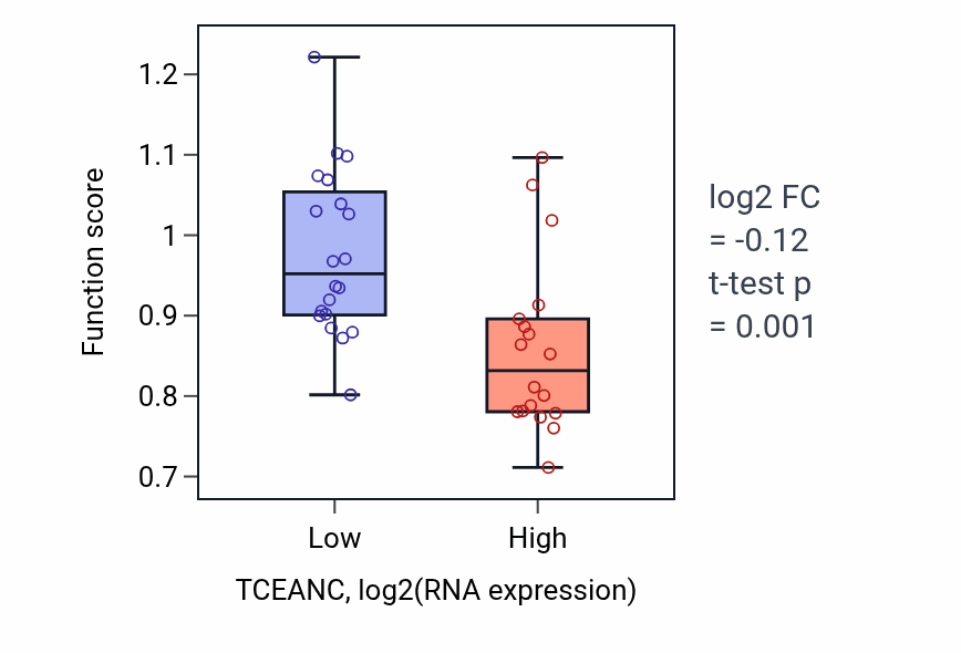 Box plot of Copper ion export in TCEANC-low vs TCEANC-high samples in BONE.