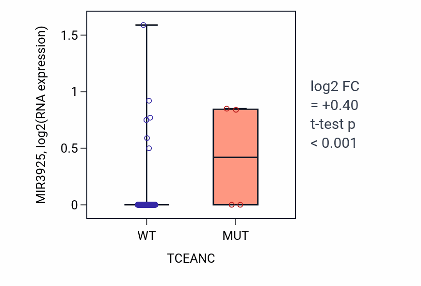 Box plot of MIR3925 in TCEANC-low vs TCEANC-high samples in CESC.