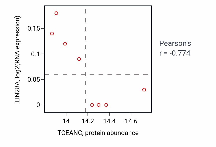 Per-sample scatter of TCEANC vs LIN28A in BRCA (Pearson r = -0.77).