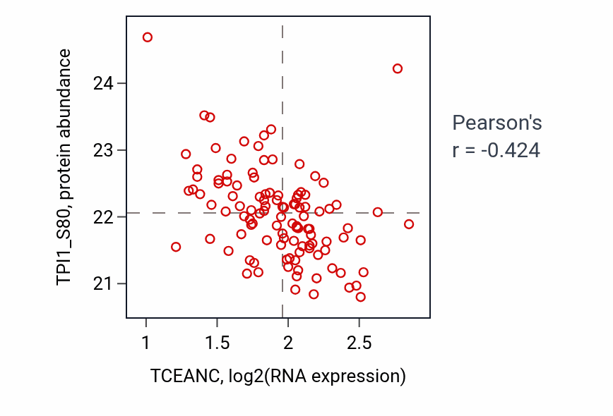 Per-sample scatter of TCEANC vs TPI1_S80 in LUAD (Pearson r = -0.42).
