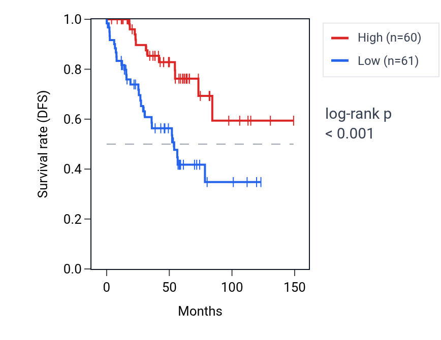 Kaplan&ndash;Meier survival curve for TCEANC RNA expression in KIRC: high vs low expression groups.