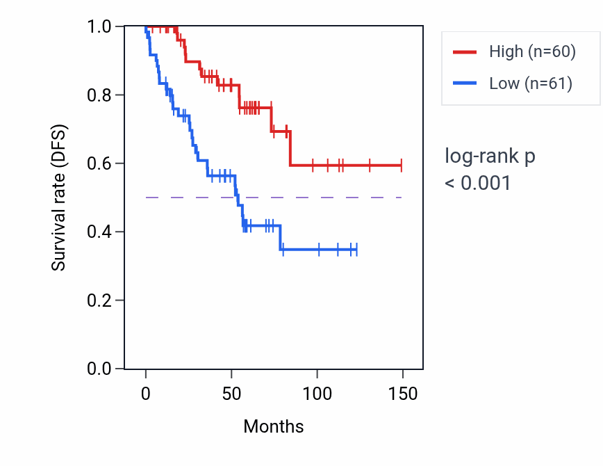 Kaplan&ndash;Meier survival curve for TCEANC RNA-high vs -low samples in KIRC.