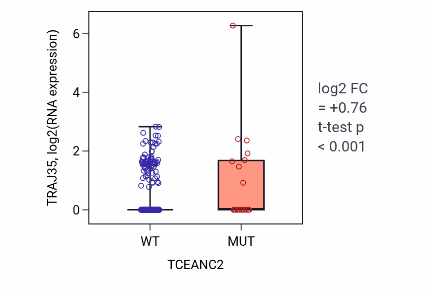 Box plot of TRAJ35 in TCEANC2-low vs TCEANC2-high samples in UCEC.