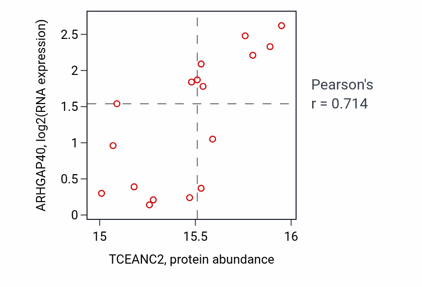 Per-sample scatter of TCEANC2 vs ARHGAP40 in PDAC (Pearson r = 0.71).