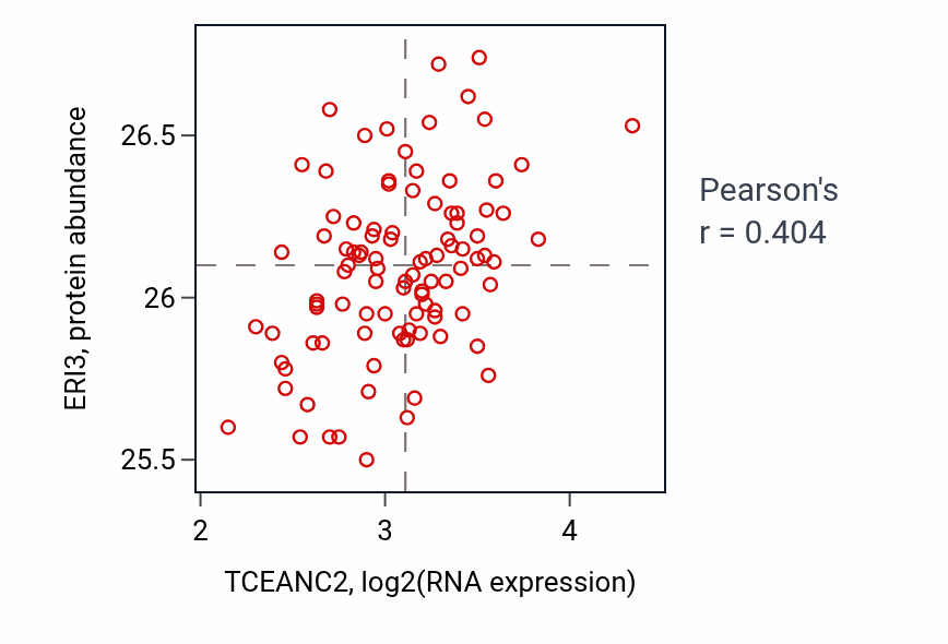 Per-sample scatter of TCEANC2 vs ERI3 in GBM (Pearson r = 0.40).