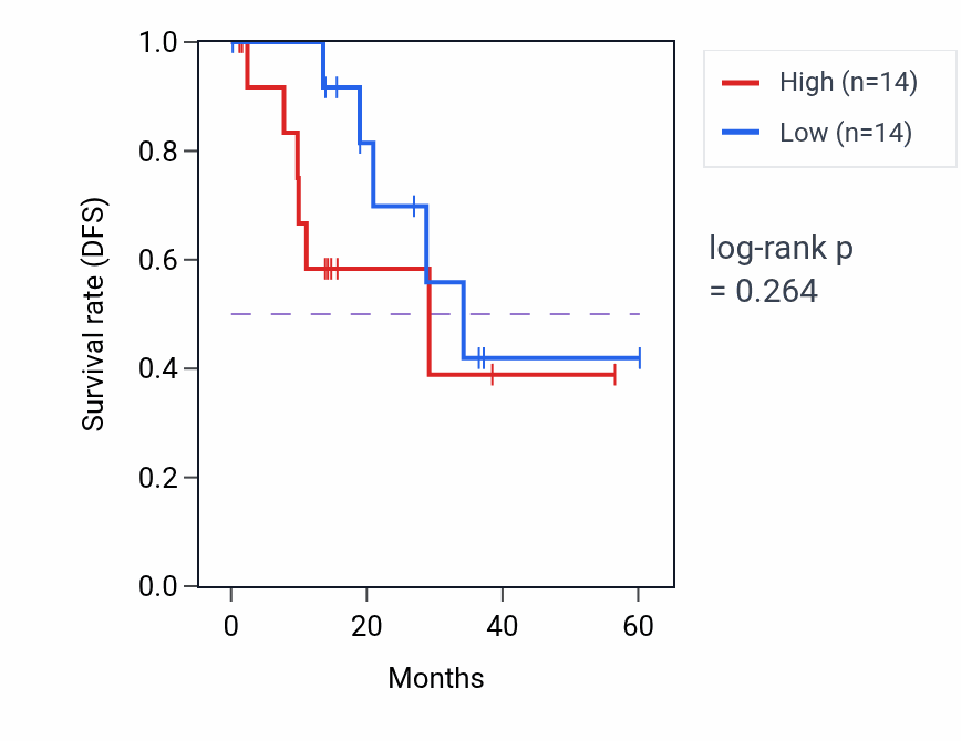 Kaplan&ndash;Meier survival curve for TCEANC2 mass-spec protein-high vs -low samples in LUAD.