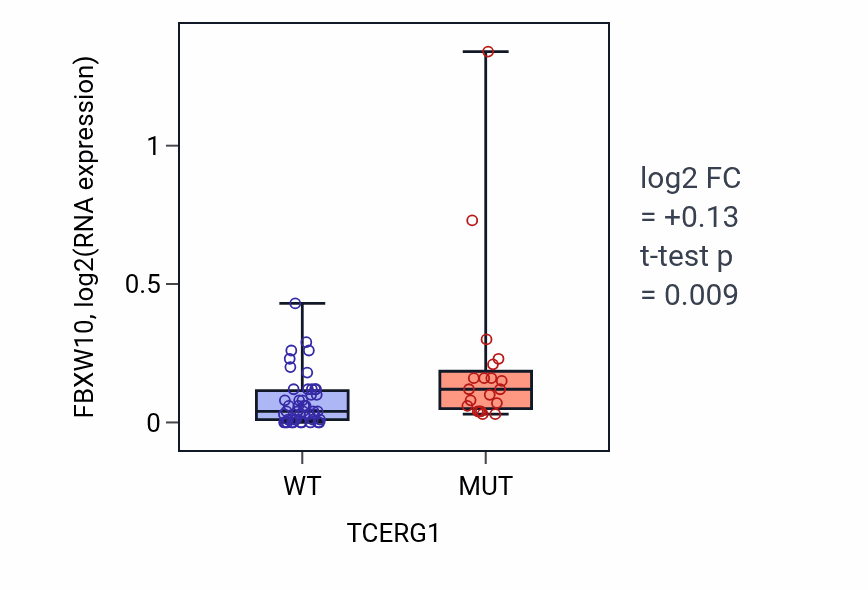 Box plot of FBXW10 in TCERG1-low vs TCERG1-high samples in LARGE_INTESTINE.