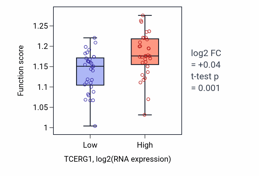 Box plot of Regulation of cell cycle G2/M phase transition in TCERG1-low vs TCERG1-high samples in SOFT_TISSUE.