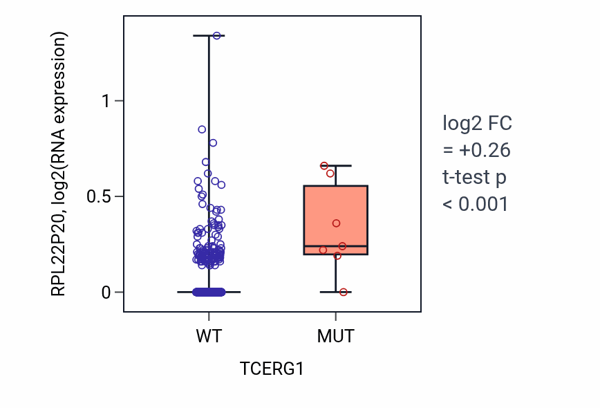 Box plot of RPL22P20 in TCERG1-low vs TCERG1-high samples in HNSC.