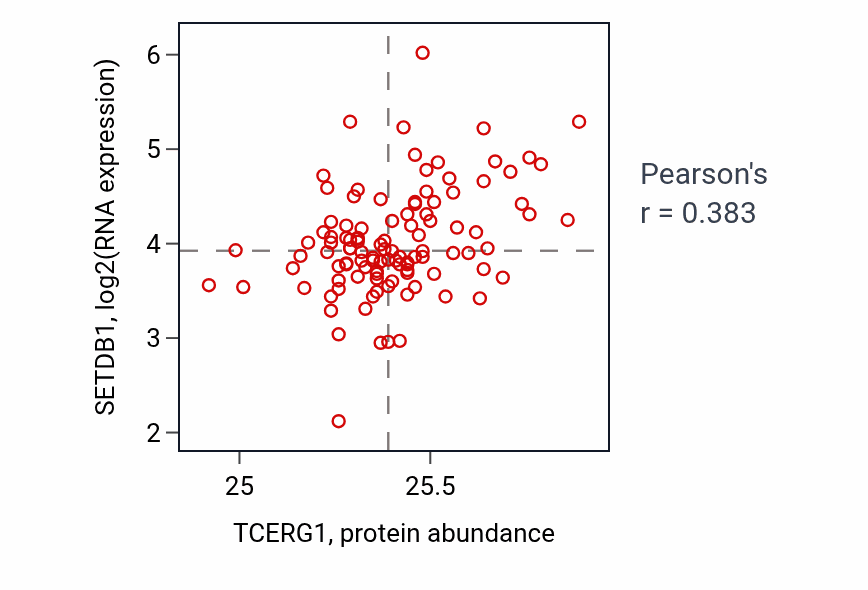 Per-sample scatter of TCERG1 vs SETDB1 in HNSC (Pearson r = 0.38).