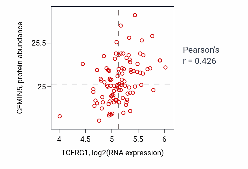 Per-sample scatter of TCERG1 vs GEMIN5 in CCRCC (Pearson r = 0.43).