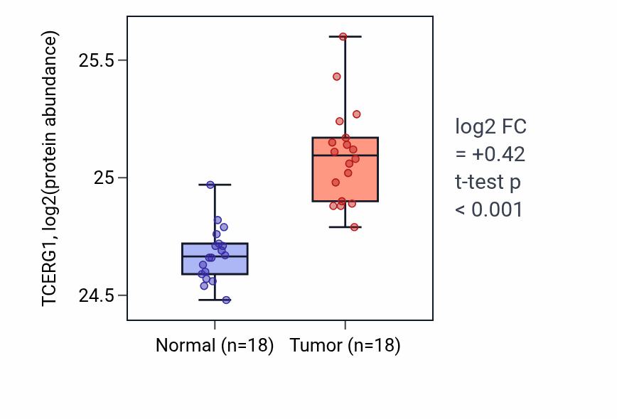 Tumor-vs-normal mass-spec protein box plot for TCERG1 in COAD.