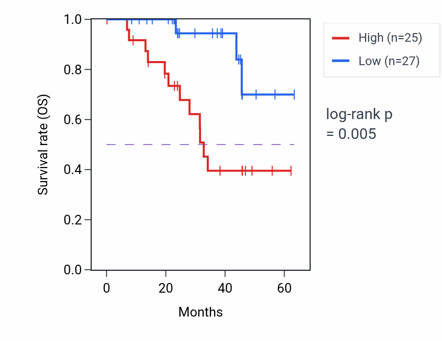 Kaplan&ndash;Meier survival curve for TCERG1 mass-spec protein-high vs -low samples in HNSC.