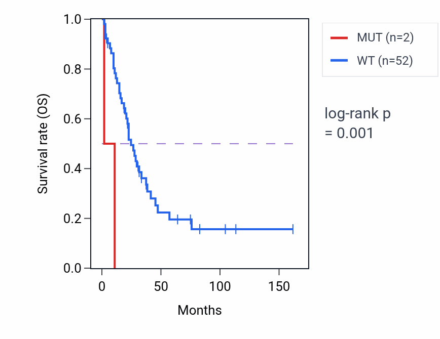 Kaplan&ndash;Meier survival curve for TCERG1 mutant vs wild-type samples in SCLC.