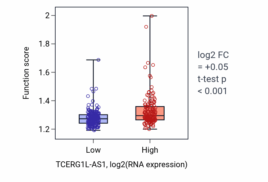 Box plot of Mitochondrial membrane organization in TCERG1L-AS1-low vs TCERG1L-AS1-high samples in STAD.