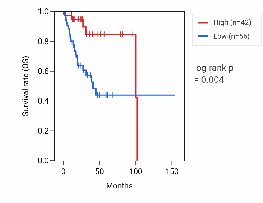 Kaplan&ndash;Meier survival curve for TCERG1L-AS1 RNA expression in CESC: high vs low expression groups.