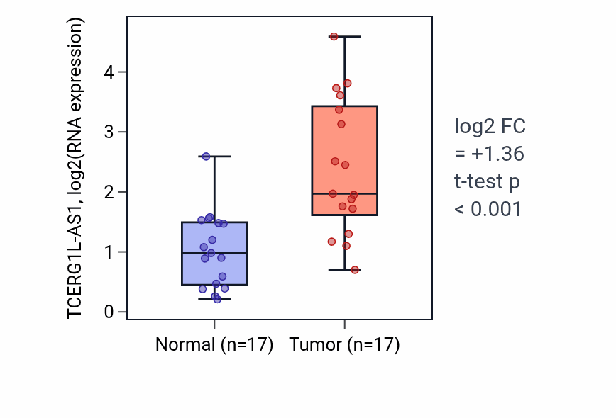 Tumor-vs-normal expression box plot for TCERG1L-AS1 in THCA.