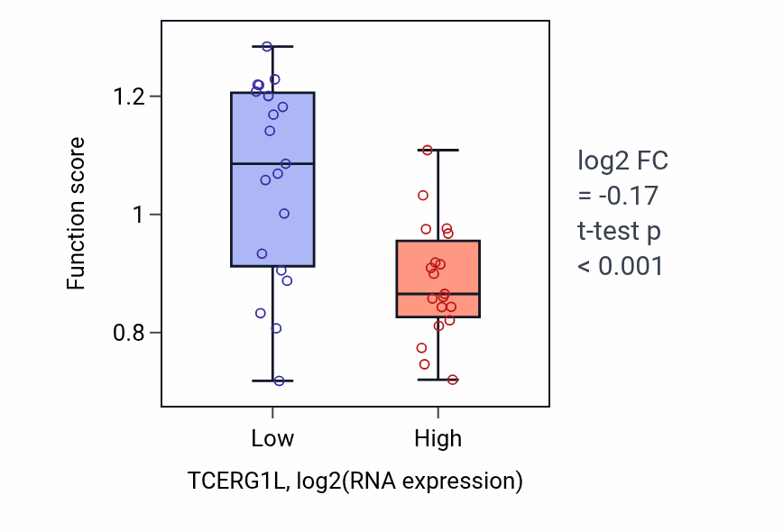 Box plot of Regulation of systemic arterial blood pressure mediated by a chemical signal in TCERG1L-low vs TCERG1L-high samples in BONE.