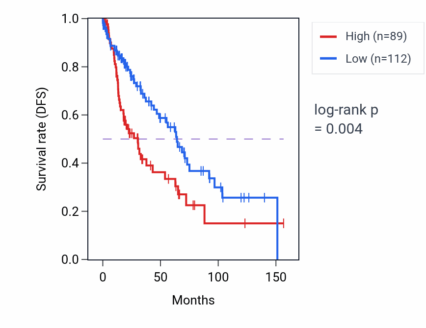 Kaplan&ndash;Meier survival curve for TCERG1L RNA expression in LUSC: high vs low expression groups.