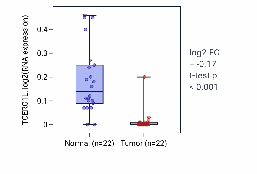 Tumor-vs-normal expression box plot for TCERG1L in KICH.