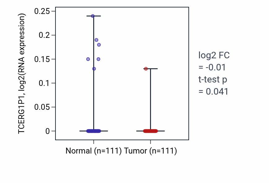 Tumor-vs-normal expression box plot for TCERG1P1 in BRCA.