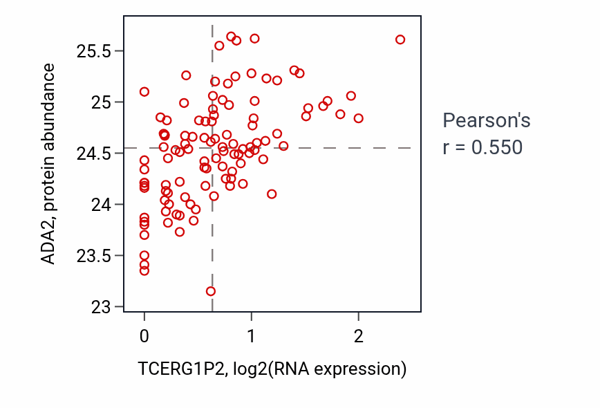 Per-sample scatter of TCERG1P2 vs ADA2 in LSCC (Pearson r = 0.55).