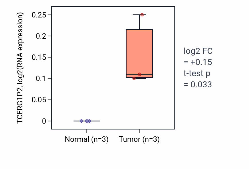 Tumor-vs-normal expression box plot for TCERG1P2 in ESCA.
