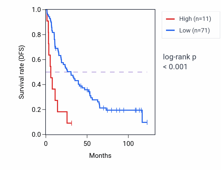 Kaplan&ndash;Meier survival curve for TCERG1P2 RNA-high vs -low samples in KIRC.