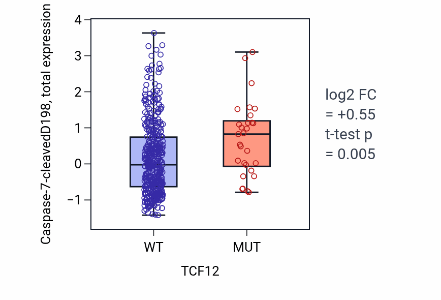 Box plot of Caspase-7-cleavedD198 in TCF12-low vs TCF12-high samples in UCEC.