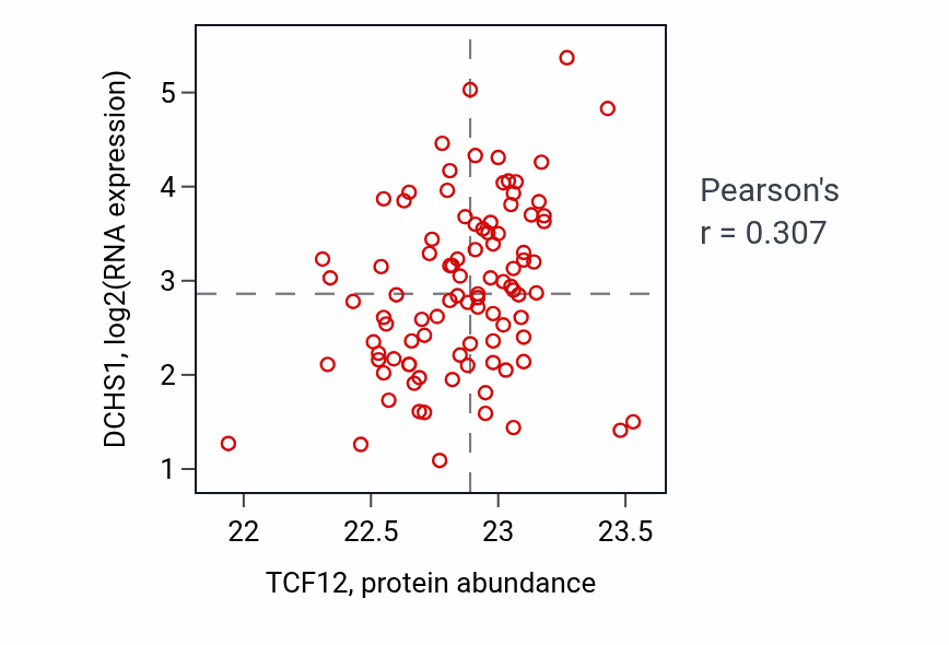 Per-sample scatter of TCF12 vs DCHS1 in UCEC (Pearson r = 0.31).