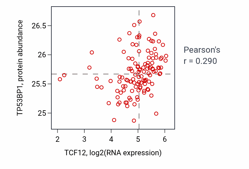 Per-sample scatter of TCF12 vs TP53BP1 in BRCA (Pearson r = 0.29).