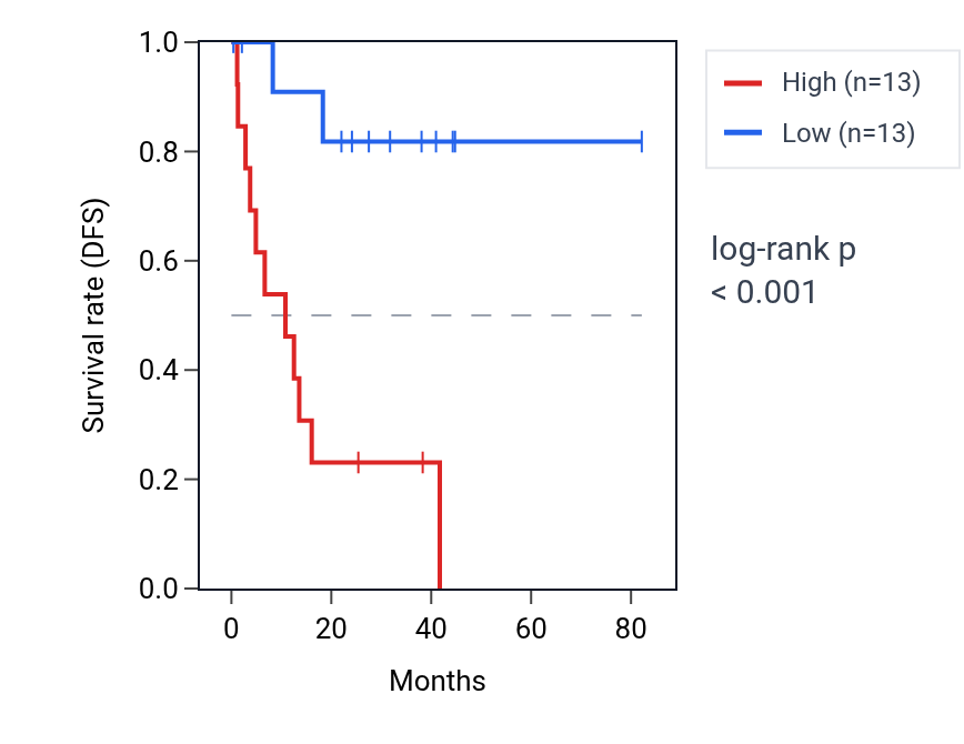 Kaplan&ndash;Meier survival curve for TCF12 RNA expression in UVM: high vs low expression groups.
