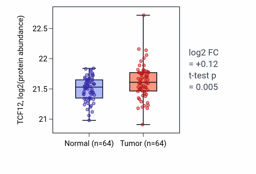 Tumor-vs-normal mass-spec protein box plot for TCF12 in LUAD.