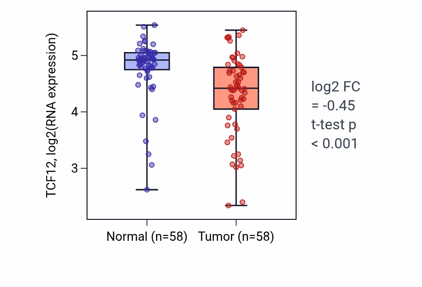 Tumor-vs-normal expression box plot for TCF12 RNA in THCA.