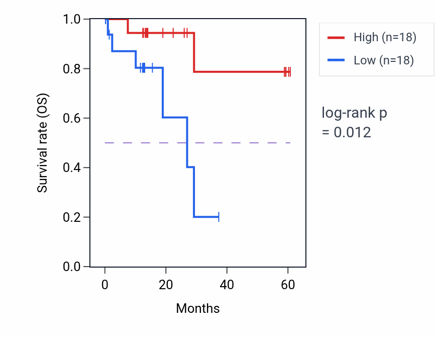 Kaplan&ndash;Meier survival curve for TCF12 mass-spec protein-high vs -low samples in LUAD.