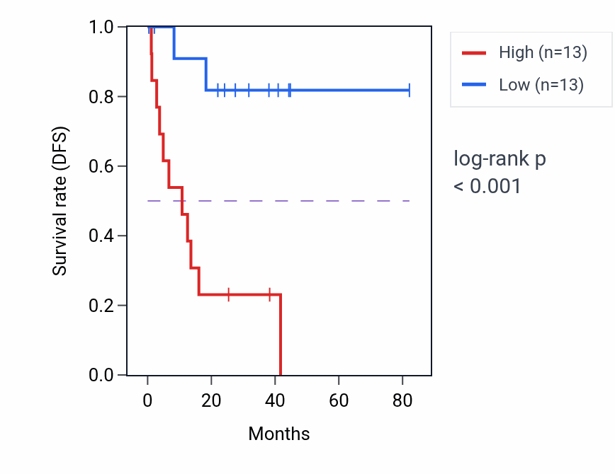 Kaplan&ndash;Meier survival curve for TCF12 RNA-high vs -low samples in UVM.