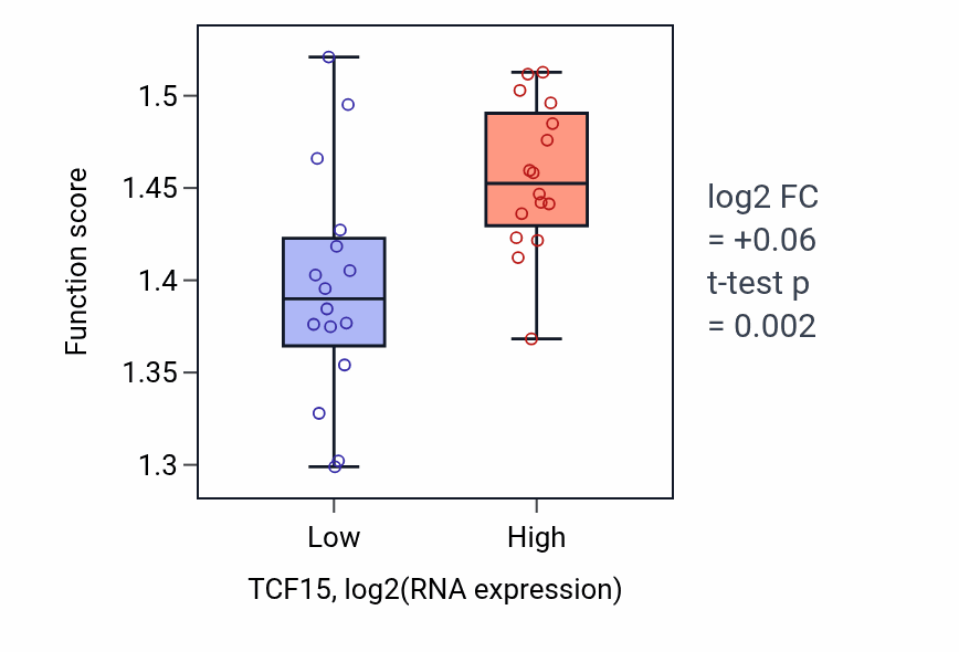 Box plot of Protein-RNA complex assembly in TCF15-low vs TCF15-high samples in OESOPHAGUS.