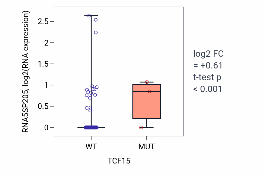 Box plot of RNA5SP205 in TCF15-low vs TCF15-high samples in UCEC.