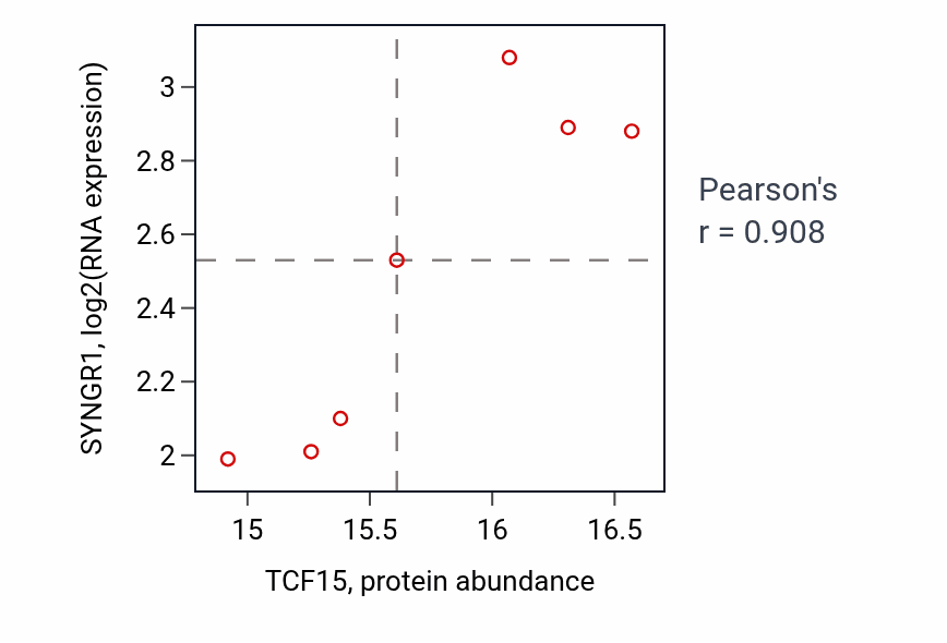 Per-sample scatter of TCF15 vs SYNGR1 in OV (Pearson r = 0.91).