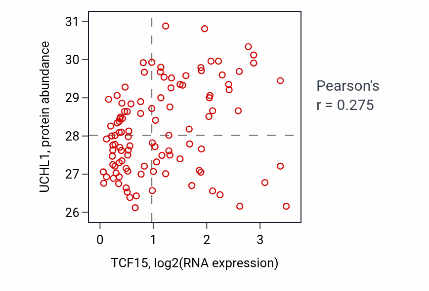 Per-sample scatter of TCF15 vs UCHL1 in LSCC (Pearson r = 0.28).