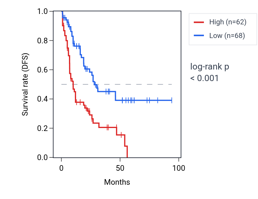 Kaplan&ndash;Meier survival curve for TCF15 RNA expression in LAML: high vs low expression groups.