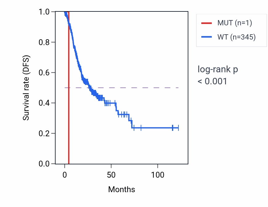 Kaplan&ndash;Meier survival curve for TCF15 mutant vs wild-type samples in STAD.