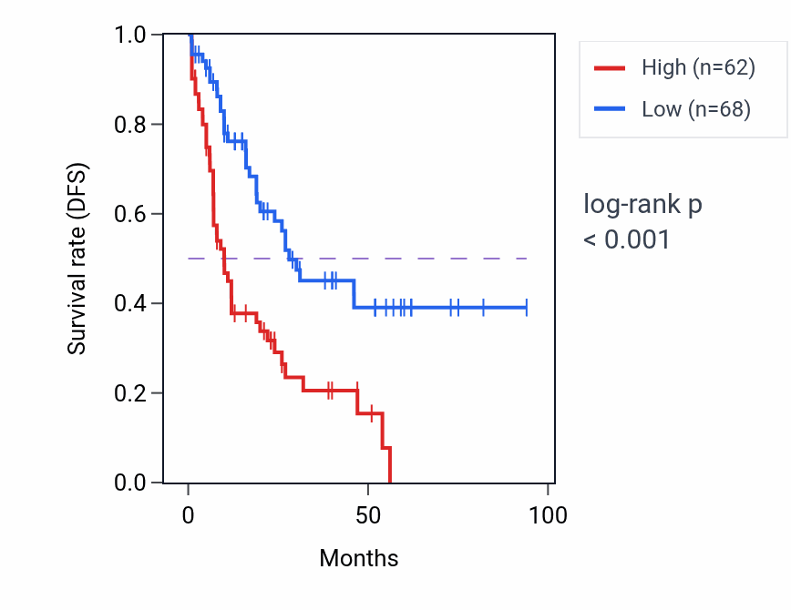 Kaplan&ndash;Meier survival curve for TCF15 RNA-high vs -low samples in LAML.