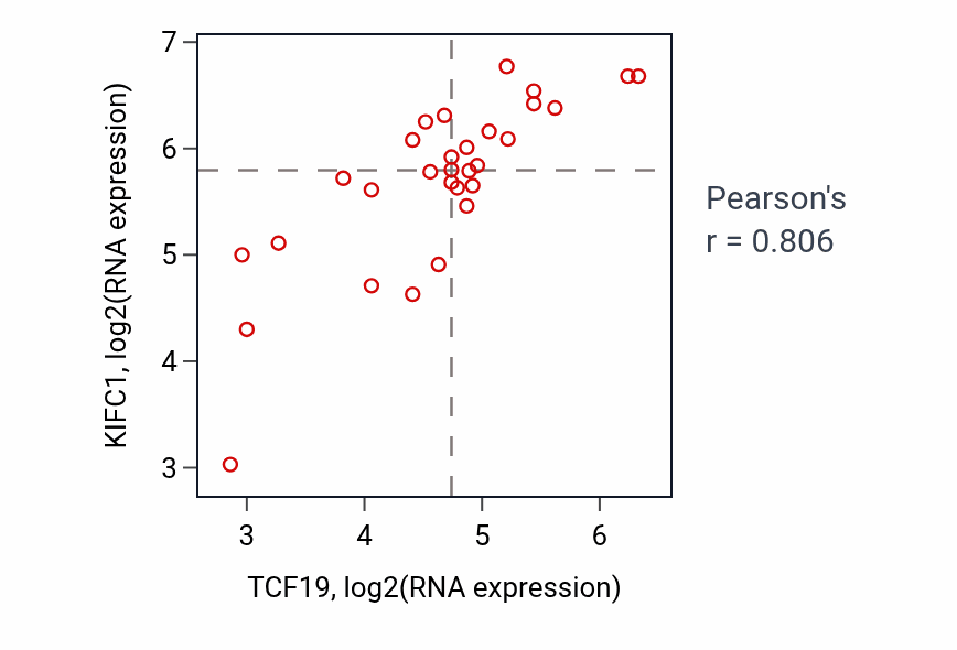 Per-sample scatter of TCF19 vs KIFC1 in BLOOD_Myeloma (Pearson r = 0.81).