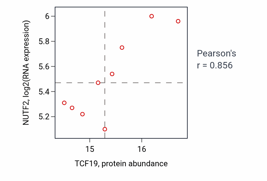 Per-sample scatter of TCF19 vs NUTF2 in GBM (Pearson r = 0.86).