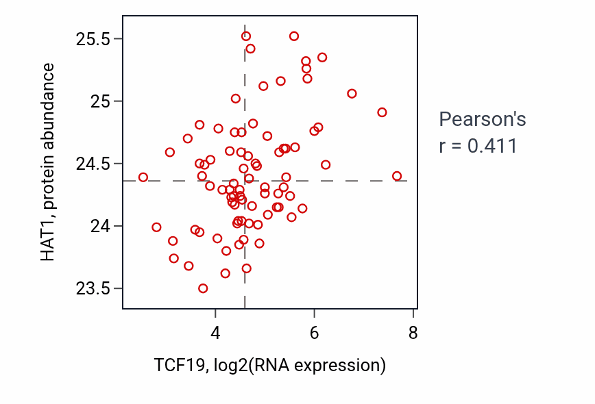 Per-sample scatter of TCF19 vs HAT1 in OV (Pearson r = 0.41).