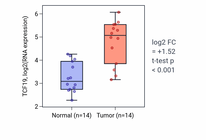 Tumor-vs-normal expression box plot for TCF19 RNA in KIRC.