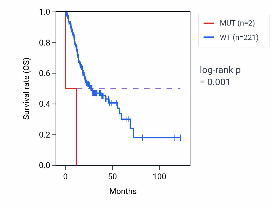 Kaplan&ndash;Meier survival curve for TCF19 mutant vs wild-type samples in STAD.