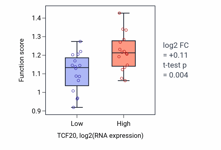 Box plot of Negative regulation of chromosome condensation in TCF20-low vs TCF20-high samples in OESOPHAGUS.